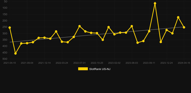Electric Tiger. Graph of game SlotRank