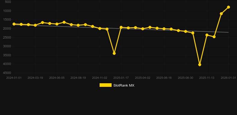Eliminators. Graf över spelet SlotRank