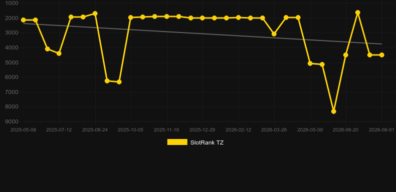Elizabeth Lab. Graph of game SlotRank