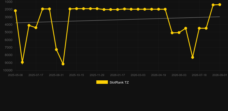 Elizabeth Lab. Gráfico do jogo SlotRank
