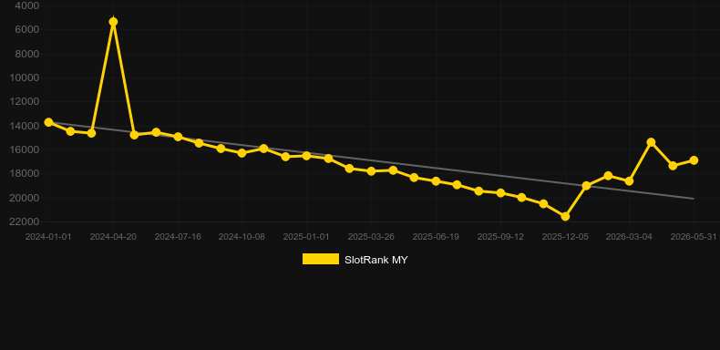 Ella's Riches. Graph of game SlotRank