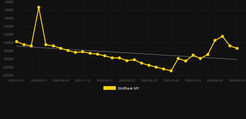 Ella's Riches. Graph of game SlotRank