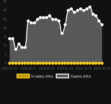 Количество казино, в которых можно найти Ellens Fortune. Рынок: Украина