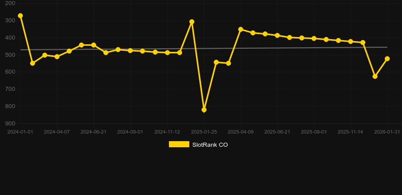 Elora's Quest. Graph of game SlotRank