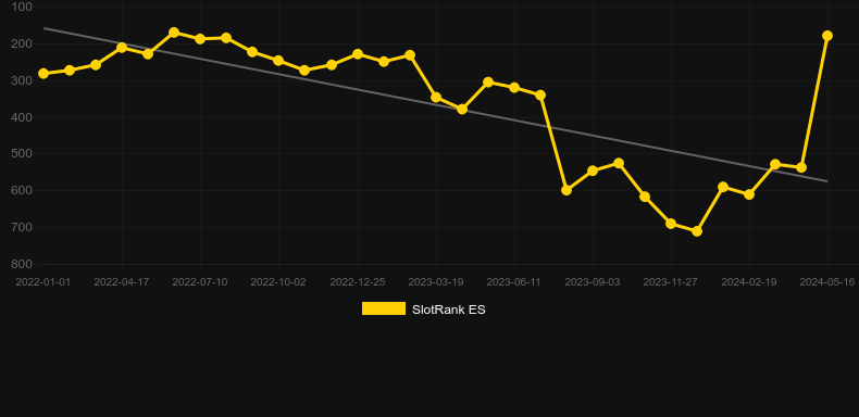 Elven Gold. Graph of game SlotRank