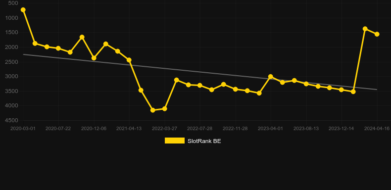 Emperor's Gold. Graph of game SlotRank