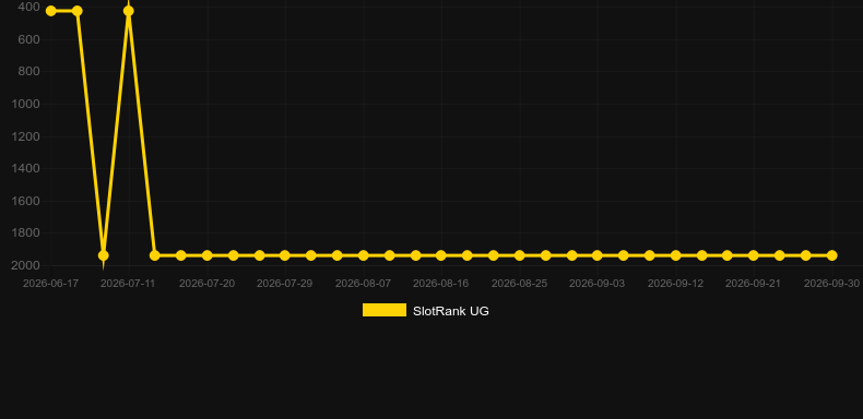 Emperor's Gold. Gráfico do jogo SlotRank