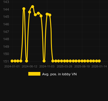 Posizione media nella lobby per Empty the Bank. Mercato: Italia
