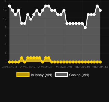 Numero dei casinò in cui puoi trovare Empty the Bank. Mercato: Italia