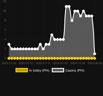 Количество казино, в которых можно найти Enchanted Cash. Рынок: Украина