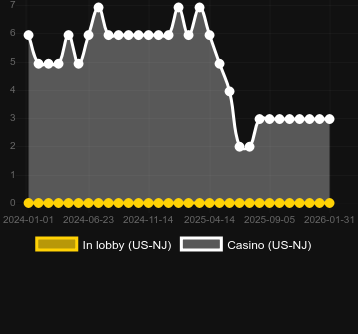 Quantidade de cassinos onde você pode encontrar Enchanted Lamp. Mercado: Portugal