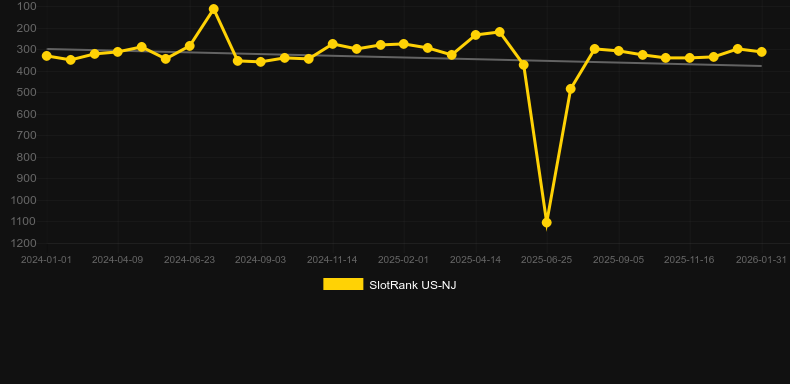 Enchanted Lamp. Gráfico do jogo SlotRank