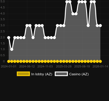 Кількість казино, де можна знайти Enchanted Meadow. Ринок: Україна