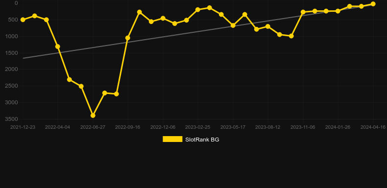 Enchanted Meadow. Graph of game SlotRank