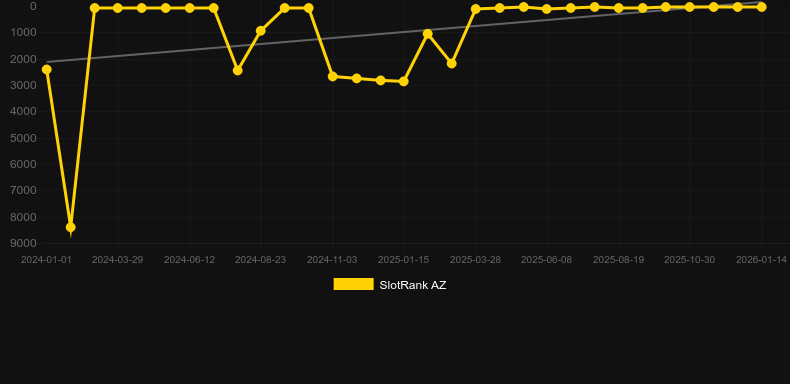 Enchanted Meadow. Графік SlotRank