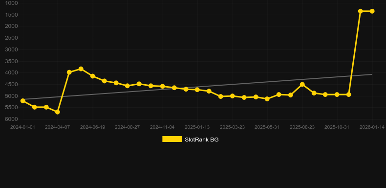 Enchanted Mermaid. Graf över spelet SlotRank