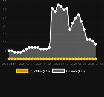 Anzahl der Casinos, in denen Enchanted Waters zu finden ist. Markt: Deutschland