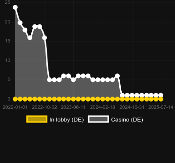 Количество казино, в которых можно найти End of Edo. Рынок: Украина