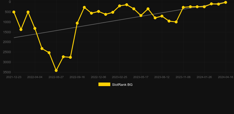 Energoonz. Graph of game SlotRank