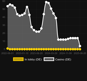 Количество казино, в которых можно найти Energy Burst. Рынок: Украина