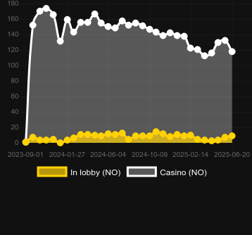 Количество казино, в которых можно найти Energy Coins: Hold and Win. Рынок: Украина