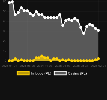 Wykres gier Energy Casino pokazujący popularność i RTP