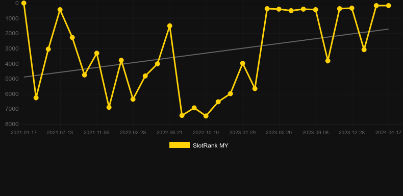 Engeki Rising x50. Graph of game SlotRank