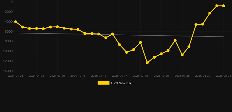 Engeki Rising x50. Gráfico del juego SlotRank