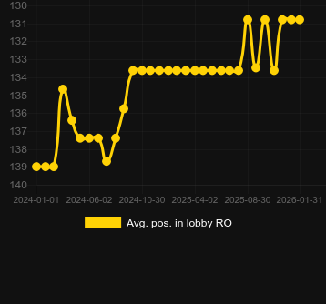 Avg. Position in lobby for Epic Ape. Market: Canada