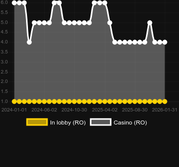 Quantity of casinos where you can find Epic Ape. Market: Canada