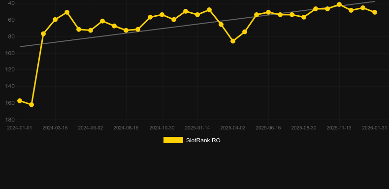 Epic Ape. Graph of game SlotRank
