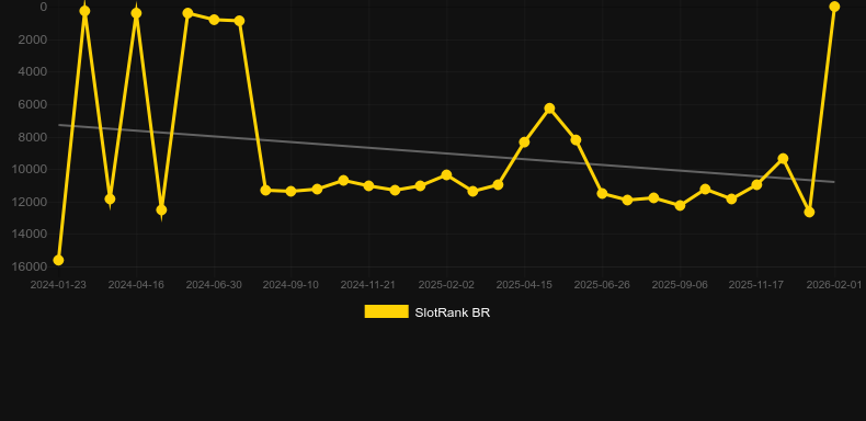 Epic Crown 10. Графік SlotRank