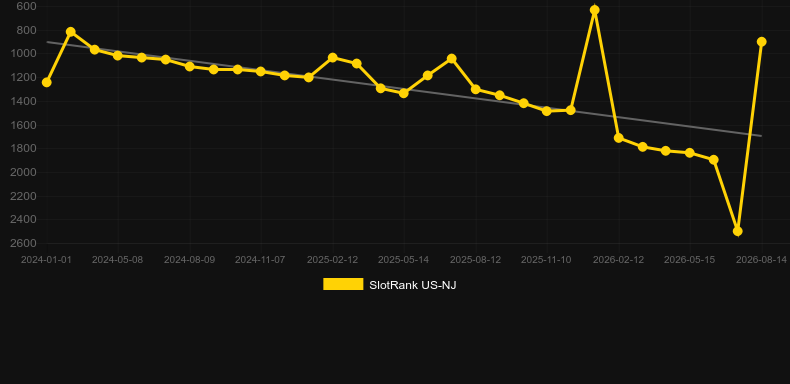 Epic Riches. Graph of game SlotRank