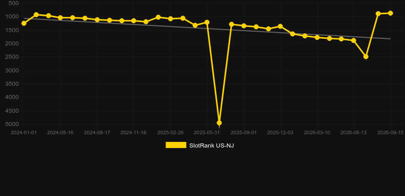Epic Riches. Graph of game SlotRank