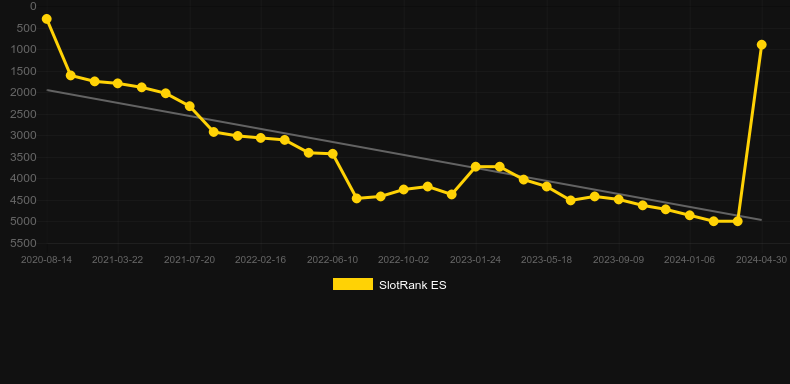 Eruption. Γράφημα του παιχνιδιού SlotRank