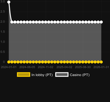 Ποσότητα καζίνο στα οποία μπορείτε να βρείτε Esqueleto Explosivo. Αγορά: Ελλάδα