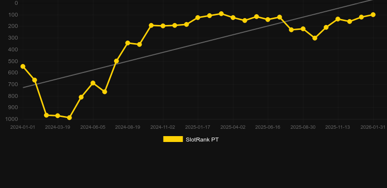 Esqueleto Explosivo. Γράφημα του παιχνιδιού SlotRank