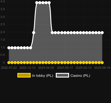 Количество казино, в которых можно найти Eugenes Big Bank Heist. Рынок: Украина
