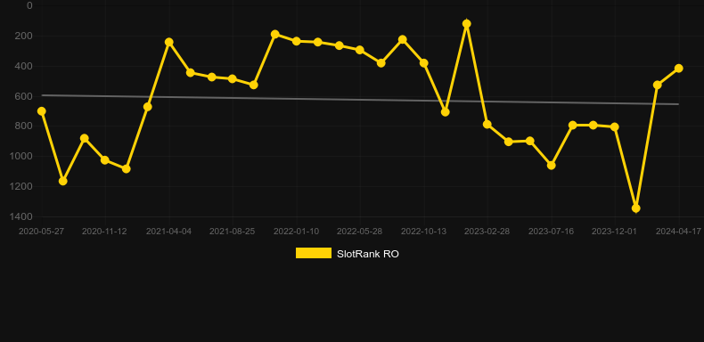 Euphoria. Graph of game SlotRank