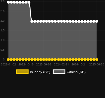 Количество казино, в которых можно найти European Blackjack Gold (Microgaming). Рынок: Украина
