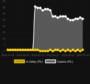 Количество казино, в которых можно найти European Blackjack MH (Play'n Go). Рынок: Украина