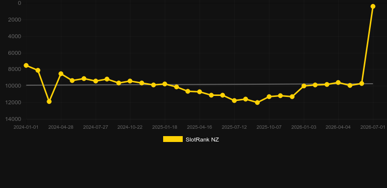 European Football Roulette. Graph of game SlotRank