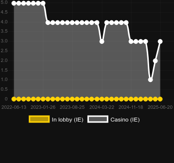 Количество казино, в которых можно найти European Progressive Roulette (iSoftBet). Рынок: Украина