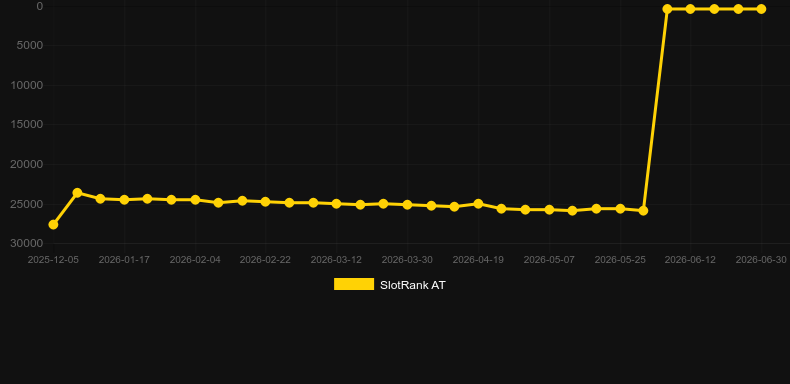 European Roulette (Betsoft). Graphique du jeu SlotRank