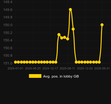 Média Posição no lobby para European Roulette Darkmode. Mercado: Países Baixos
