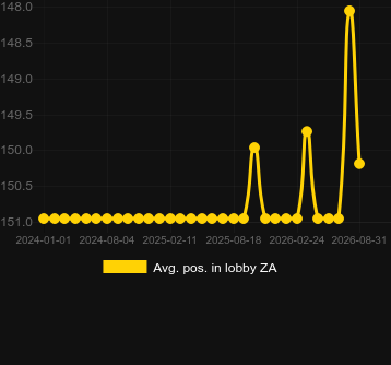 Avg. Position in lobby for European Roulette Darkmode. Market: India