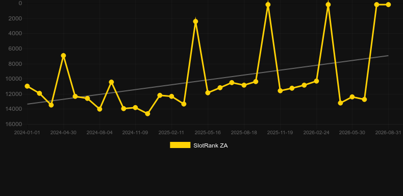 European Roulette Darkmode. Graph of game SlotRank