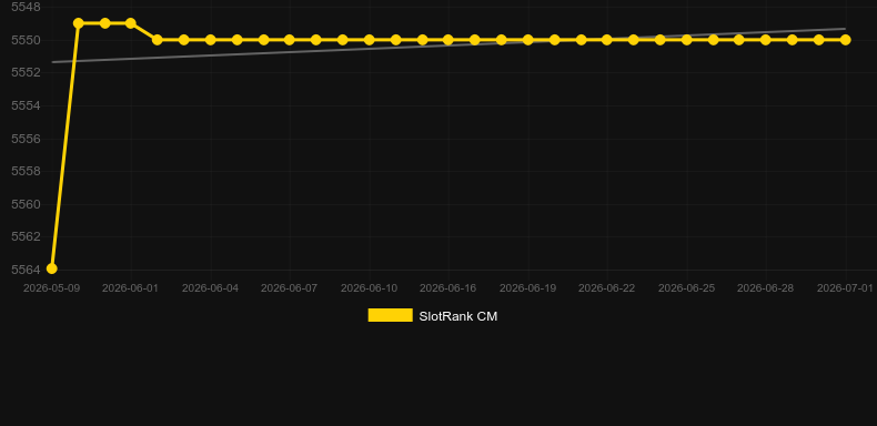 European Roulette High Stakes. Graph of game SlotRank