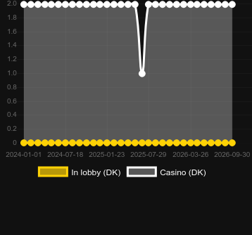 European Roulette Pro (GVG) bulabileceğiniz kumarhane sayısı. Pazar: Danimarka