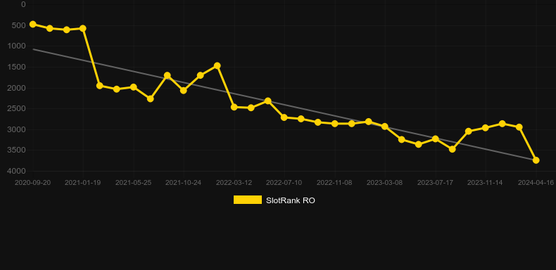 European Roulette Pro (Play'n Go). Graph of game SlotRank